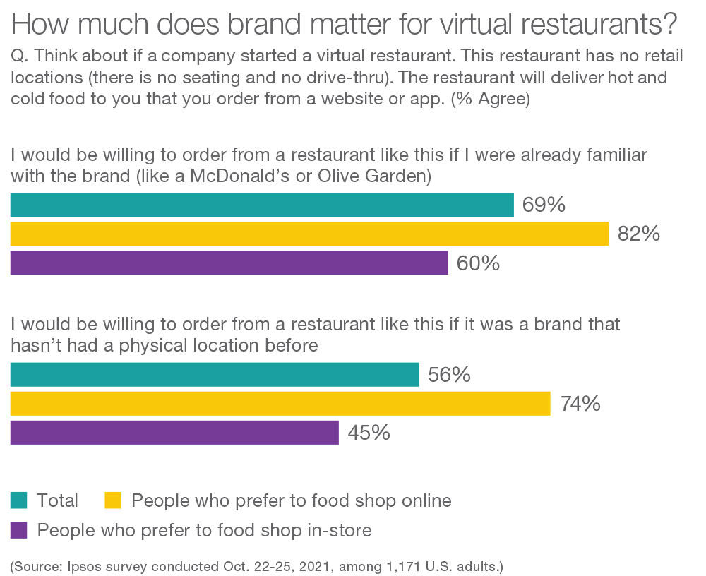 Bar depicting how much brand matters for virtual restaurants.