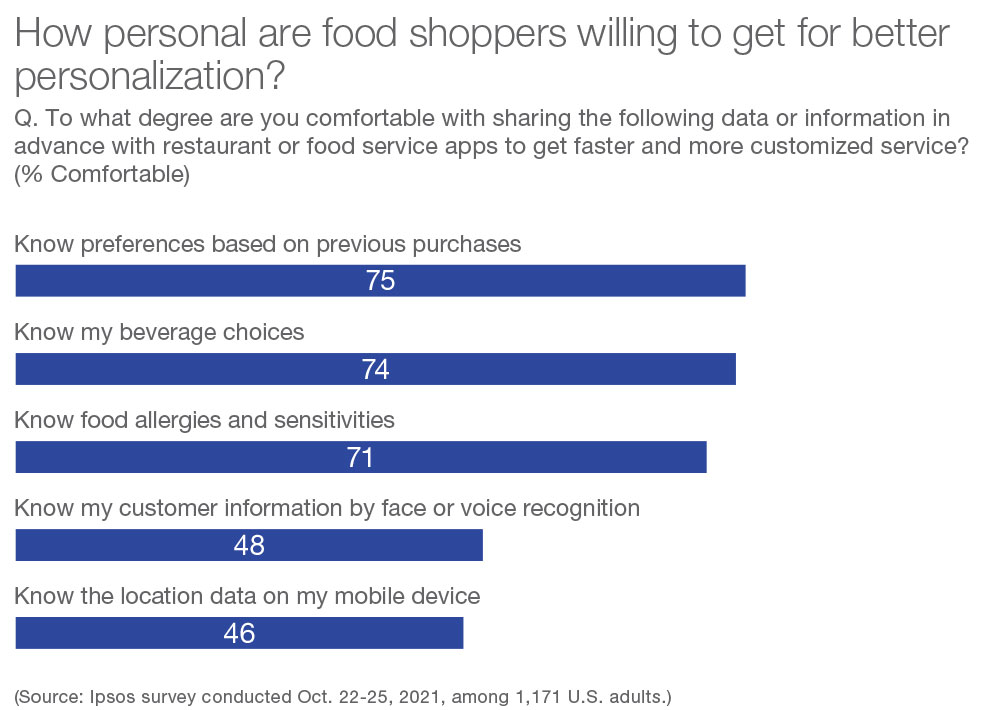 How personal are shoppers willing to get for better personalization?
