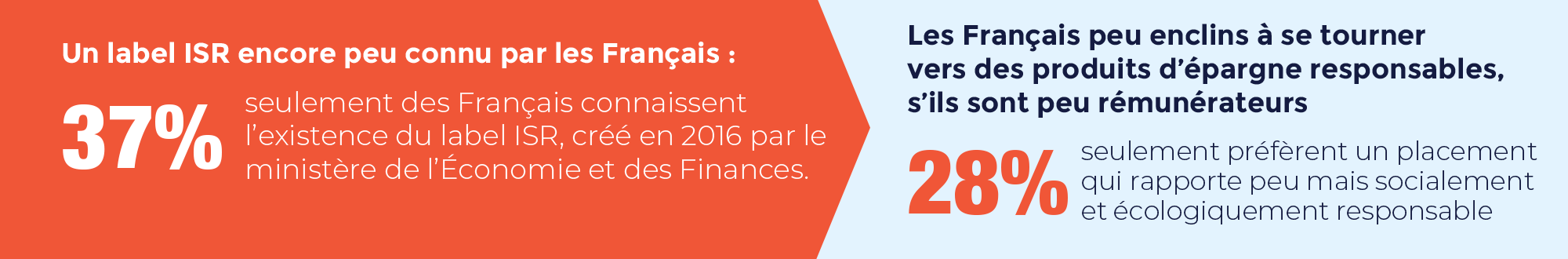 Un label ISR encore peu connu par les Français