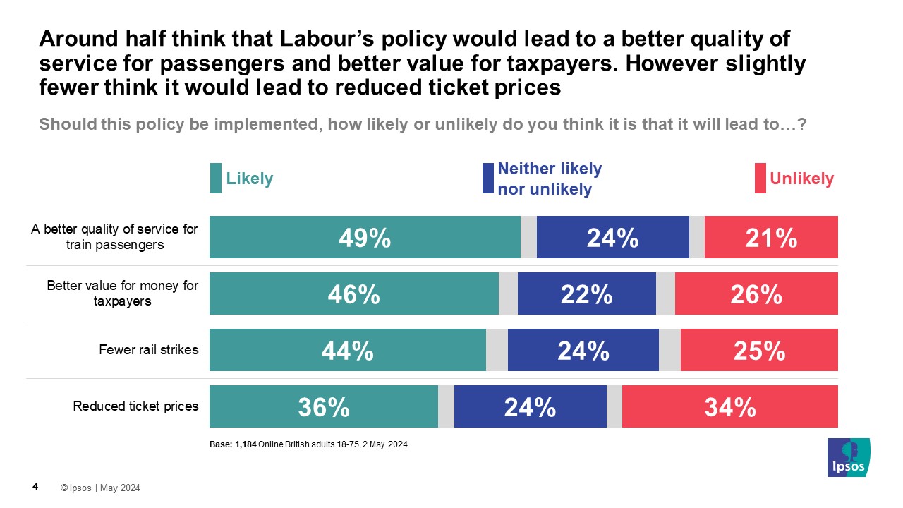 Ipsos chart: Should [Labour's rail nationalisation policy] be implemented, how likely or unlikely do you think it is that it will lead to…? (% likely/Unlikely) A better quality of service for train passengers 49%/21% Better value for money for taxpayers 46%/26% Fewer rail strikes 44%/25% Reduced ticket prices 36%/34%
