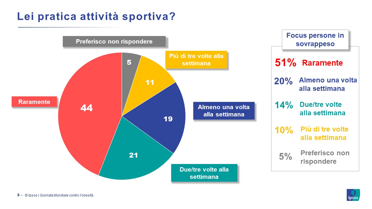 4-marzo-giornata-mondiale-obesità-2023-attività-fisica-opinione-pubblica-italiana