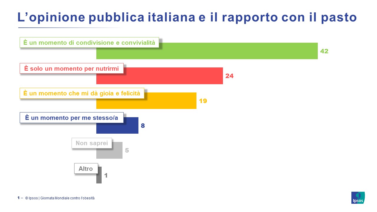 4-marzo-giornata-mondiale-obesità-2023-sana-alimentazione-opinione-pubblica-italiana