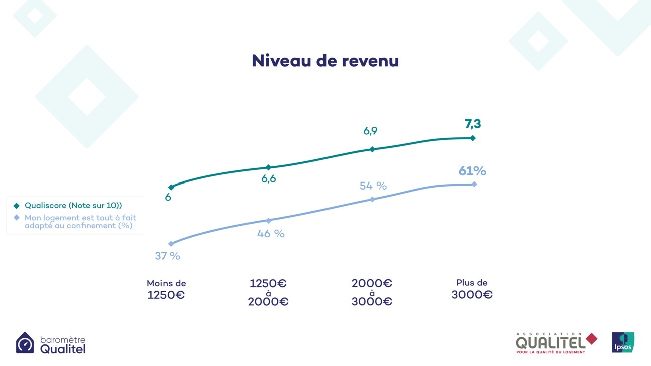 Niveau de revenu QUALITEL