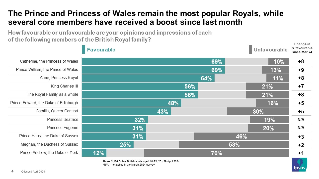 Ipsos Chart: How favourable or unfavourable are your opinions and impressions of each of the following members of the British Royal family? (% favourable) Catherine, the Princess of Wales 69% Prince William, the Prince of Wales 69% Anne, Princess Royal 64% King Charles III 56% The Royal Family as a whole 56% Prince Edward, the Duke of Edinburgh 48% Camilla, Queen Consort 43% Princess Beatrice 32% Princess Eugenie 31% Prince Harry, the Duke of Sussex 31% Meghan, the Duchess of Sussex 25% Prince Andrew, the Duke of York 12%