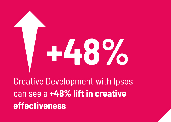 48% uplift: Creative Development with Ipsos can see a +48% lift in creative effectiveness