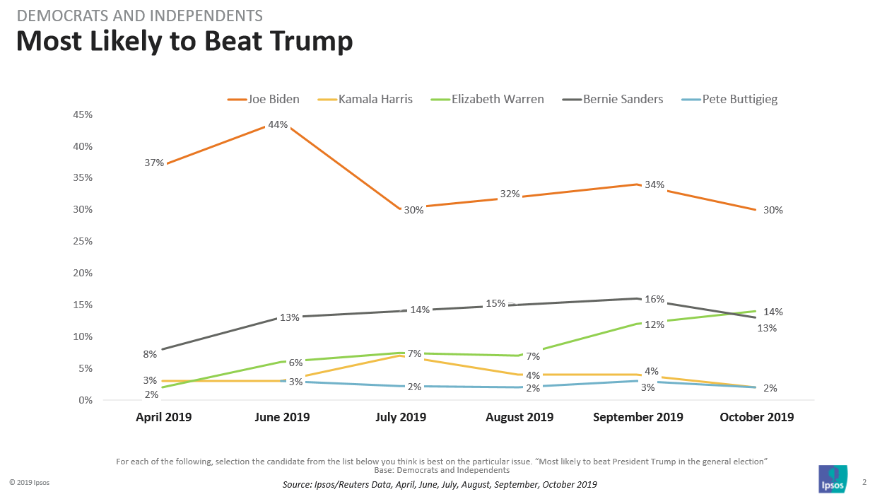 Most Likely to beat trump
