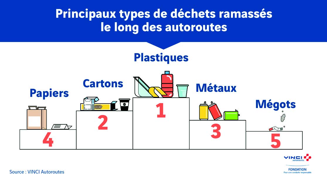 Déchets et départ en vacances VINCI Autoroutes