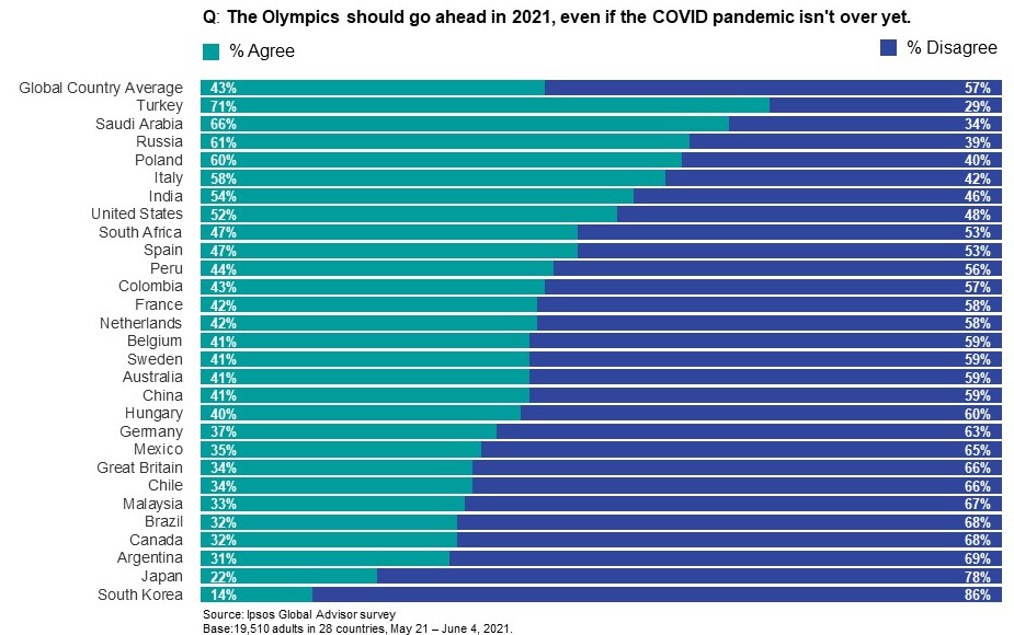 % agree and % disagree the Olympics should go ahead in 2021, even if the COVID pandemic isn't over yet