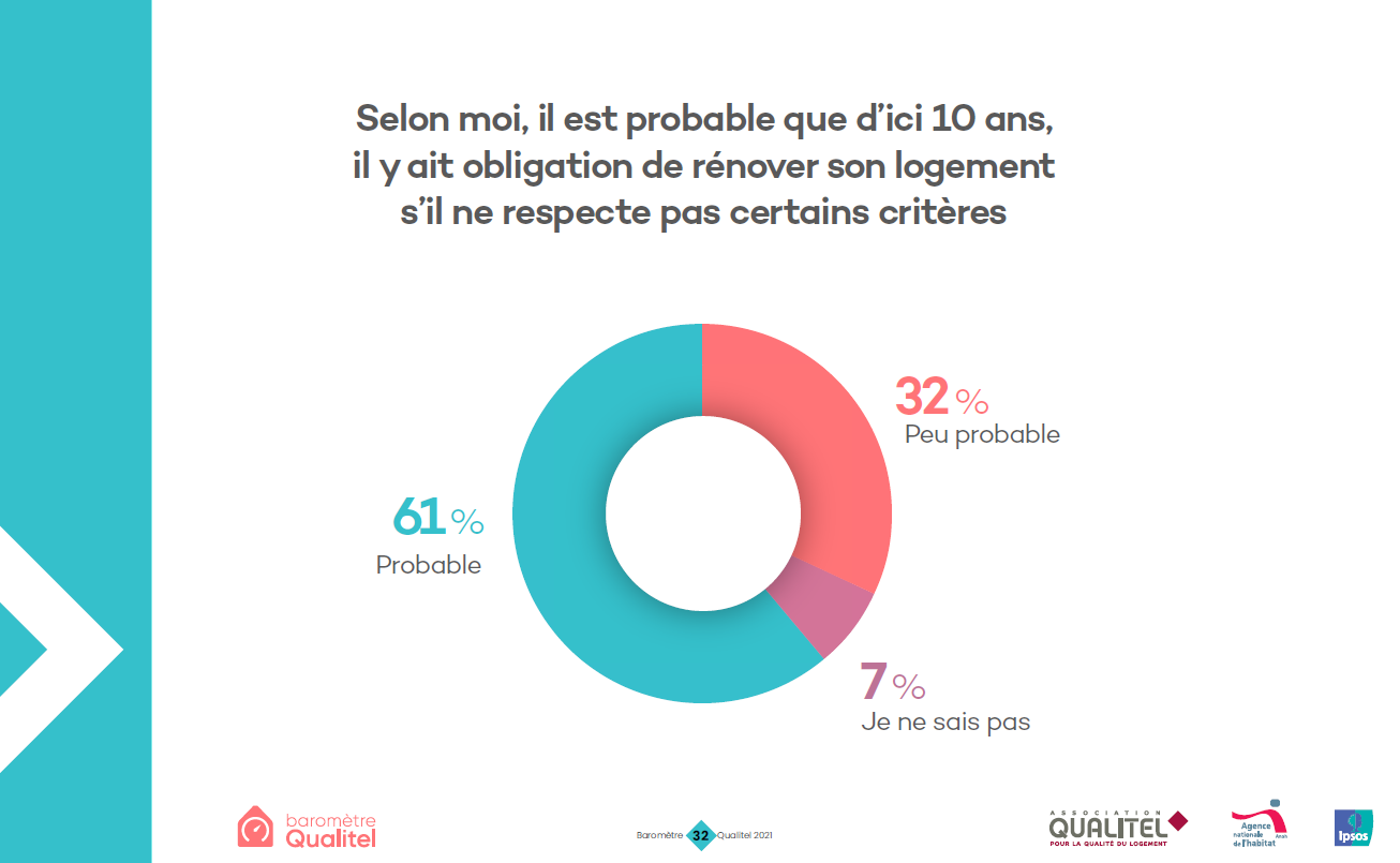 Baromètre Qualitel