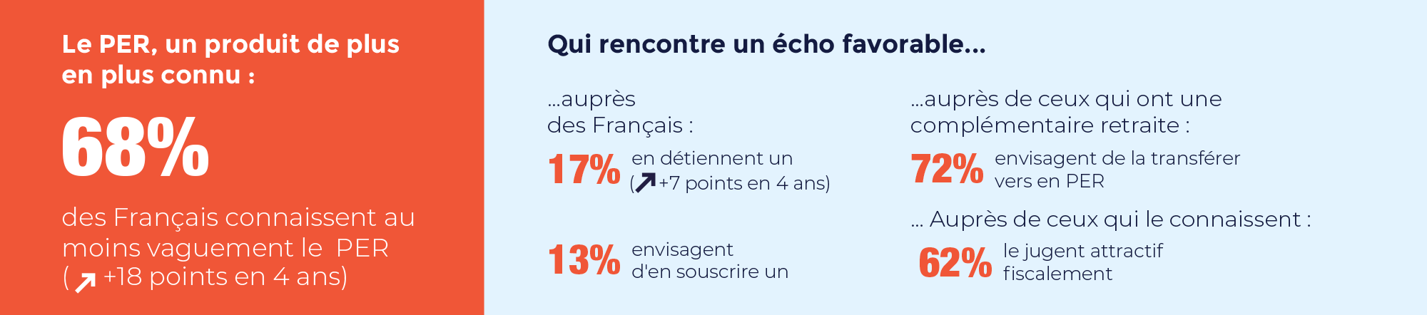 Le PER, un produit de plus en plus connu