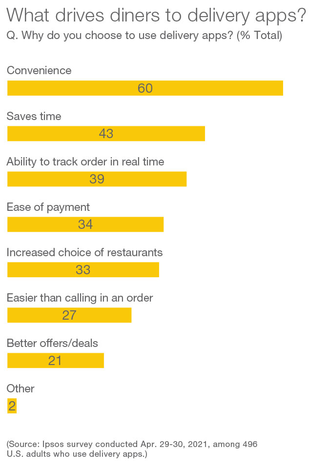 Bar graph that shows what drives diners to delivery apps.