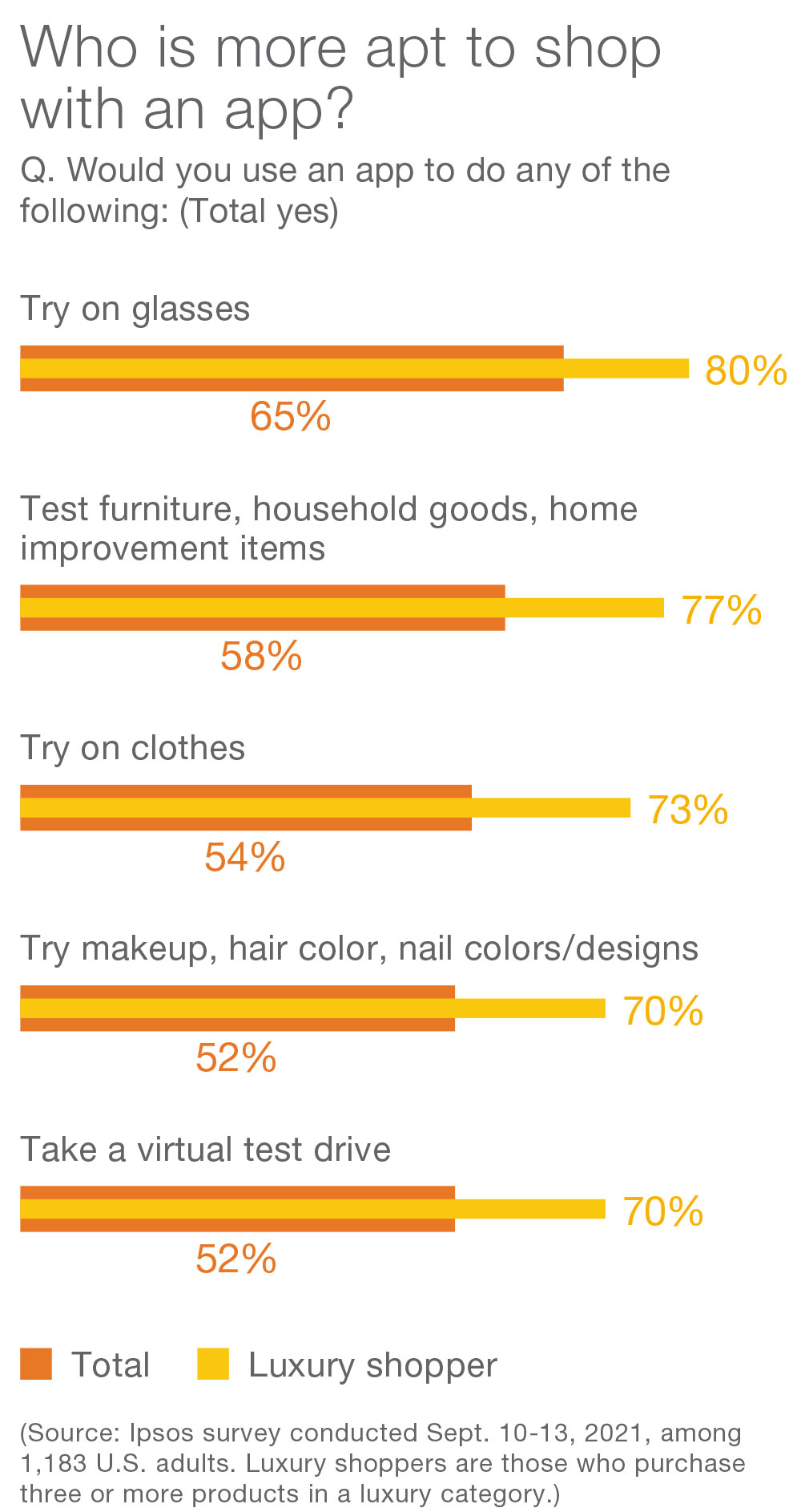 Who is more apt to shop with an app?