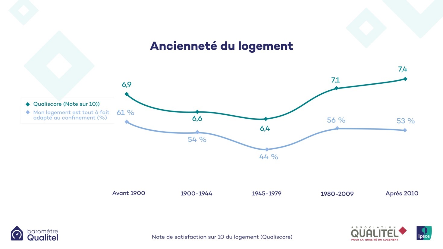 Ancienneté du logement