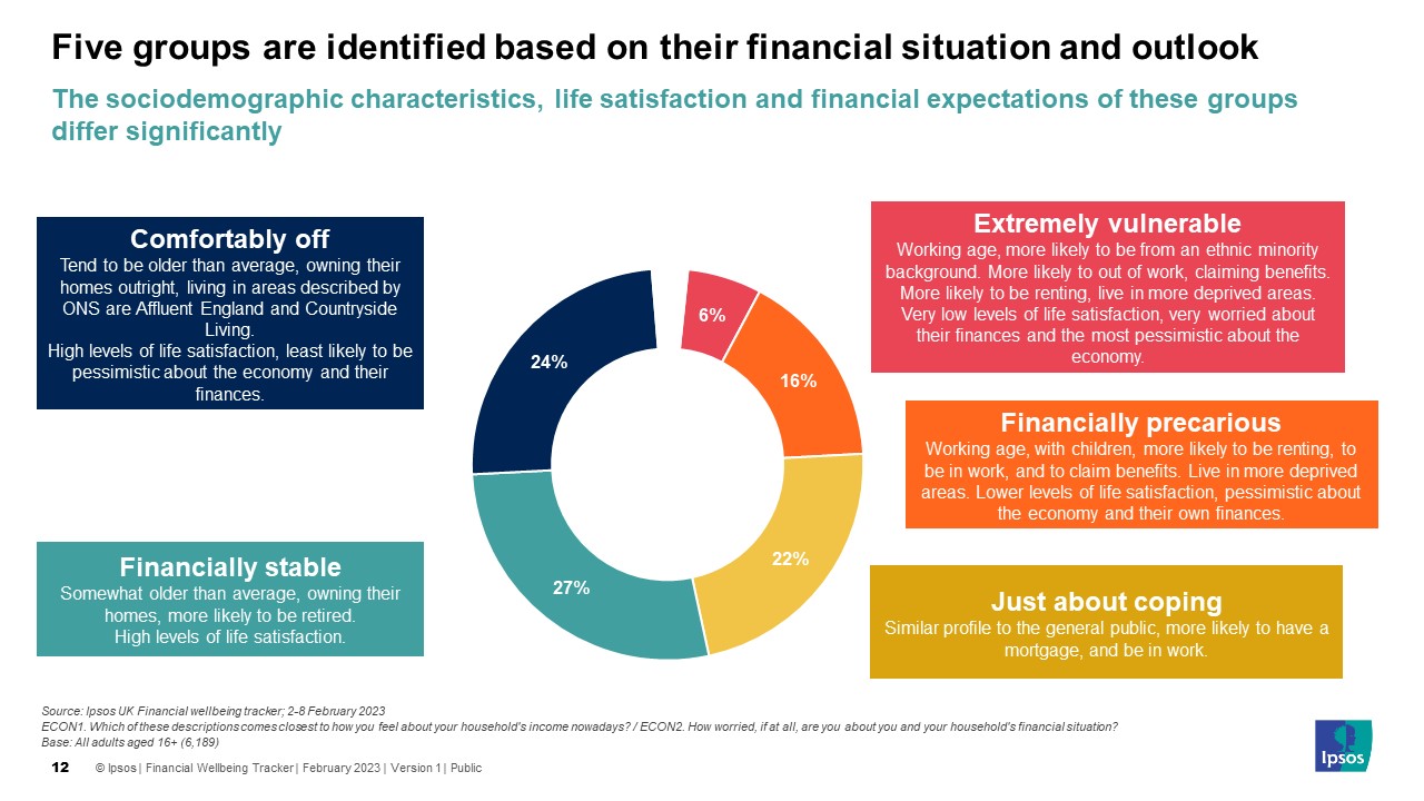 Ipsos identified 5 groups based on their financial situation and outlook: The sociodemographic characteristics, life satisfaction and financial expectations of these groups differ significantly Comfortably off (24%): Tend to be older than average, owning their homes outright, living in areas described by ONS are Affluent England and Countryside Living. High levels of life satisfaction, least likely to be pessimistic about the economy and their finances Financially stable (27%): Somewhat older than average, owning their homes, more likely to be retired. High levels of life satisfaction Just about coping (22%): Similar profile to the general public, more likely to have a mortgage, and be in work Financially precarious (16%): Working age, with children, more likely to be renting, to be in work, and to claim benefits. Live in more deprived areas. Lower levels of life satisfaction, pessimistic about the economy and their own finances Extremely vulnerable (6%): Working age, more likely to be from an ethnic minority background. More likely to out of work, claiming benefits. More likely to be renting, live in more deprived areas. Very low levels of life satisfaction, very worried about their finances and the most pessimistic about the economy