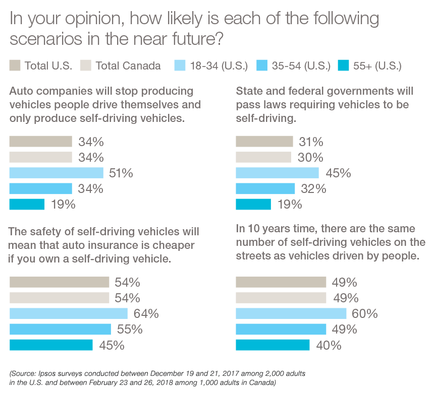 how likely is the following scenarios in the near future