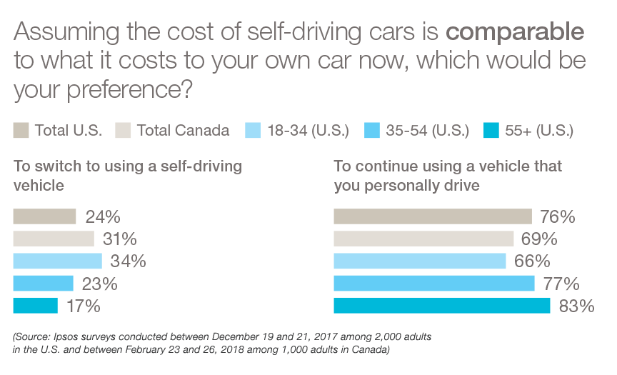 switch to self-driving or continue to personally drive