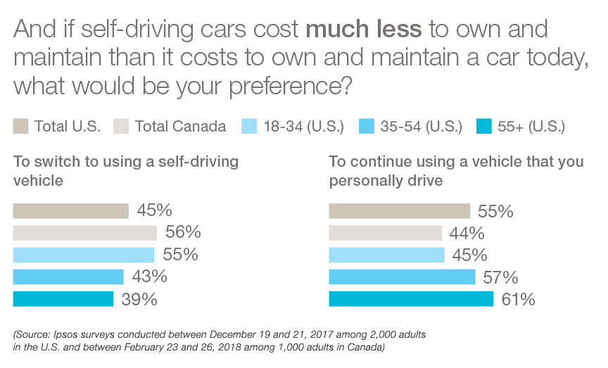 switch to self-driving or continue to personally drive if self driving cost much less