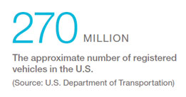 270 million registered vehicles in the U.S