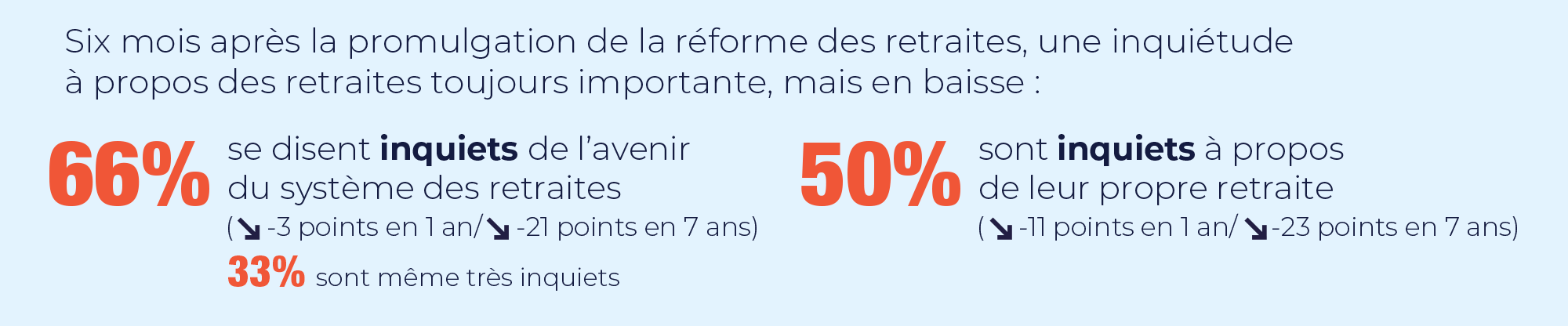 Les Français toujours inquiets sur le sujet des retraites