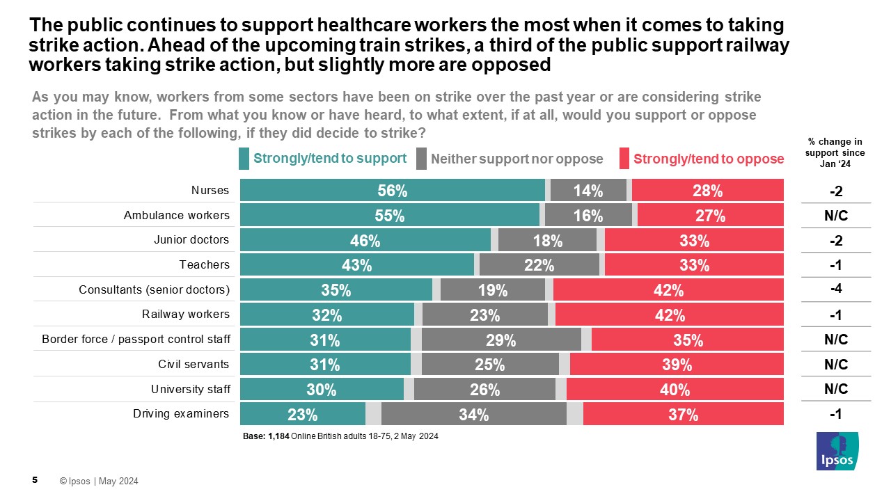 Ipsos chart: To what extent, if at all, would you support or oppose strikes by each of the following, if they did decide to strike? (% support) Nurses 56% Ambulance workers 55% Junior doctors 46% Teachers 43% Consultants (senior doctors) 35% Railway workers 32% Border force / passport control staff 31% Civil servants 31% University staff 30% Driving examiners 23%