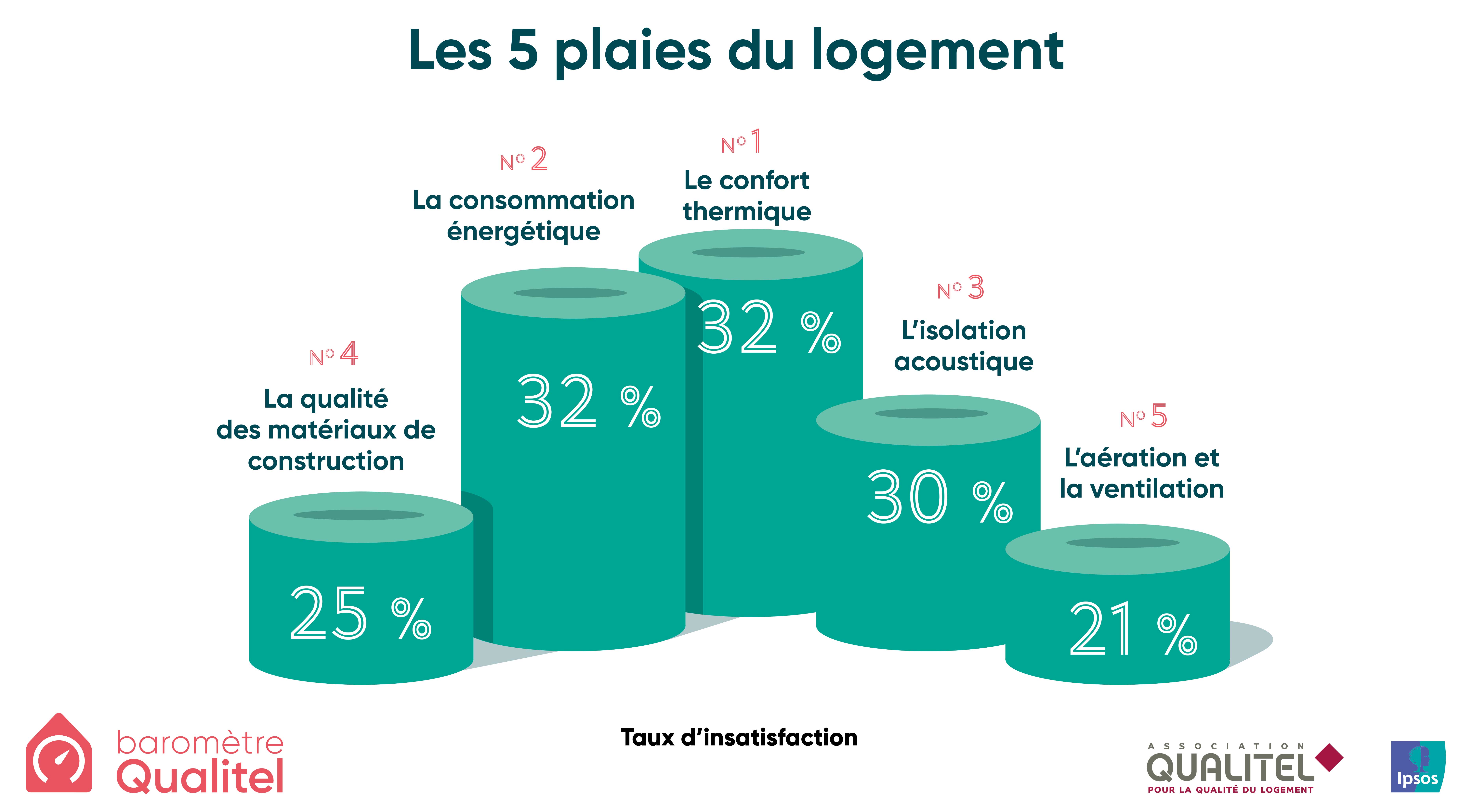 Les 5 plaies 