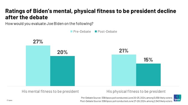 Ratings of Biden's mental, physical fitness to be president decline after the debate