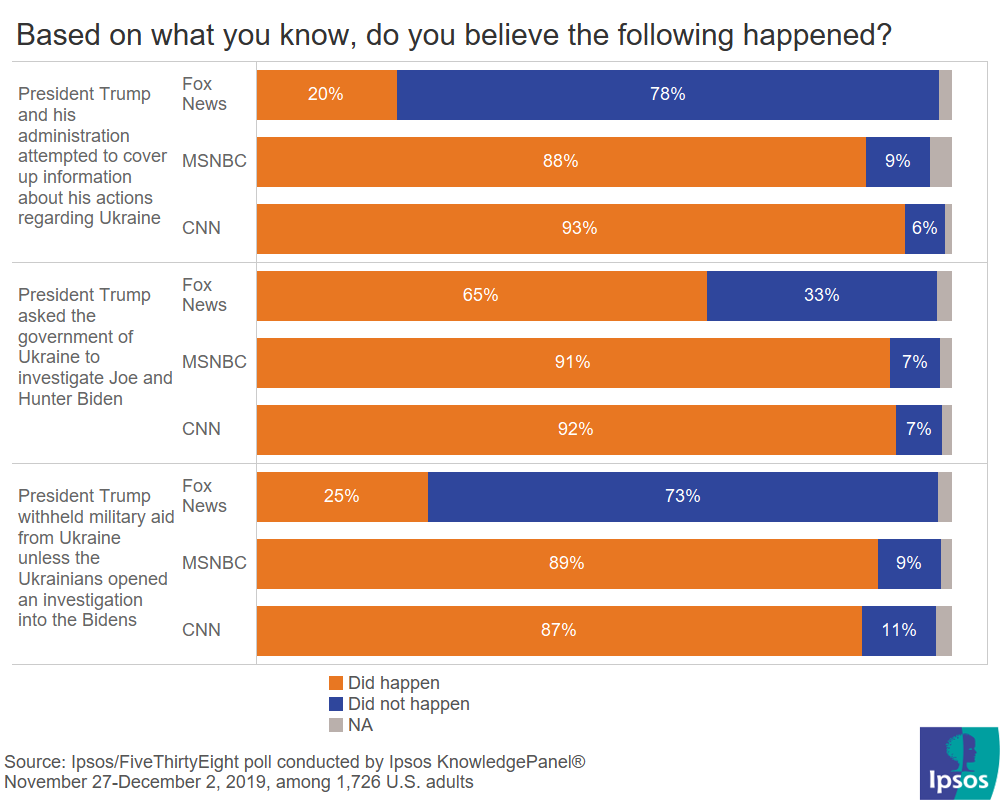 American views on the facts by TV channel