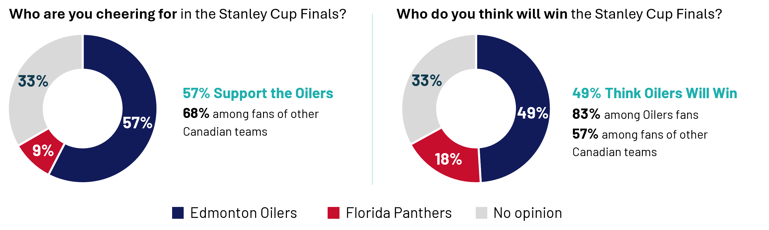 57% of Canadians Support the Oilers, and 49% think they will win