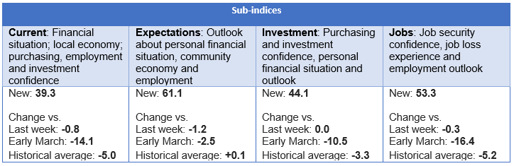 Sub-indices