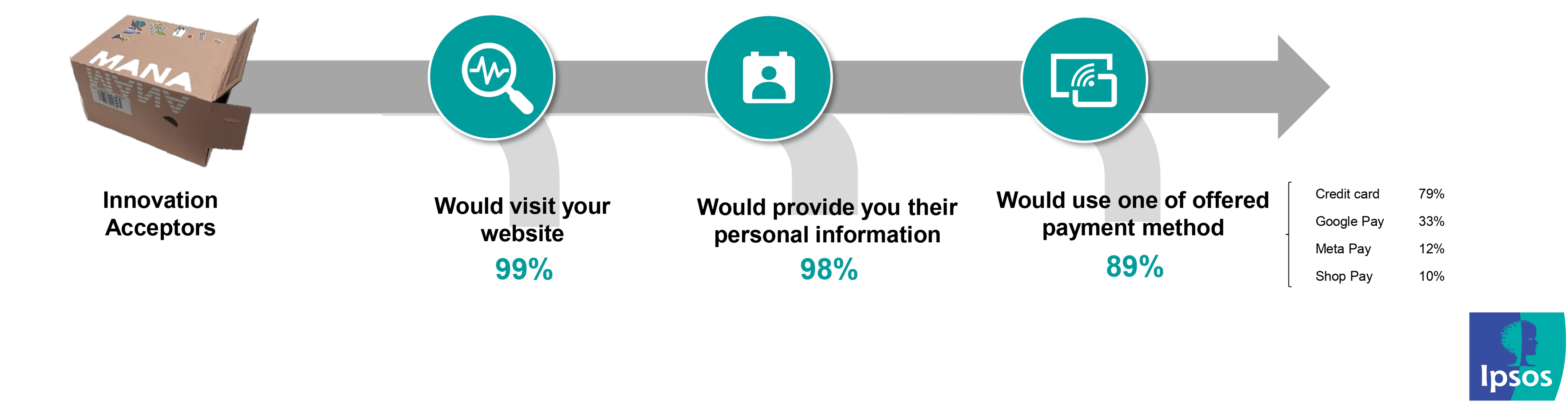 Innovation Acceptors