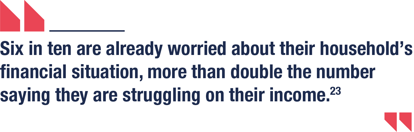 Six in ten are already worried about their household’s financial situation, more than double the number saying they are struggling on their income.23
