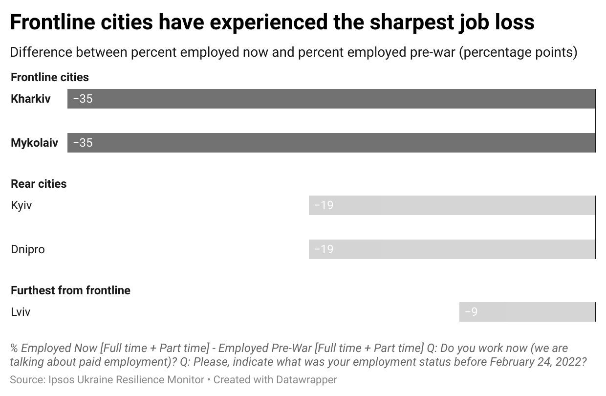Frontlines cities have experienced the sharpest job loss