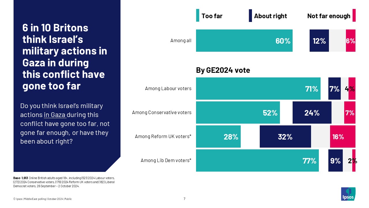 Ipsos chart: 6 in 10 think Israel’s military actions in Gaza in during this conflict have gone too far