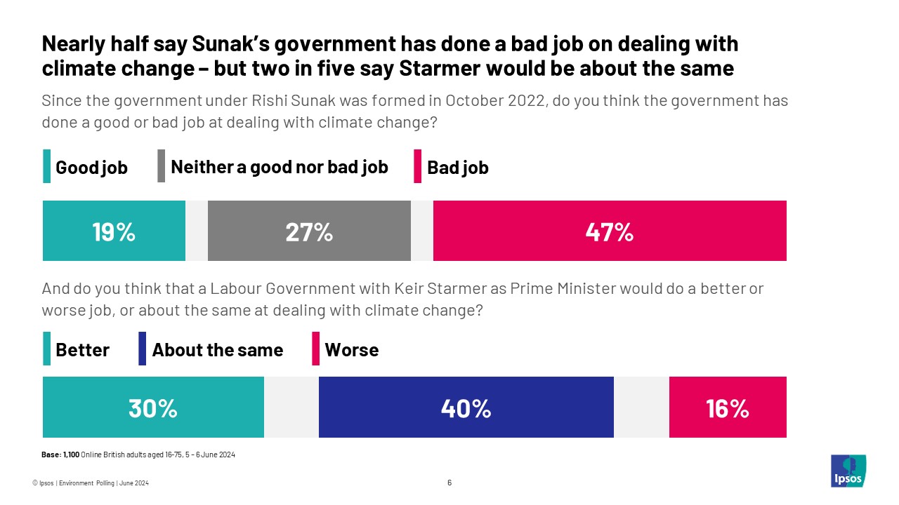 Ipsos chart: Nearly half say Sunak’s government has done a bad job on dealing with climate change – but two in five say Starmer would be about the same
