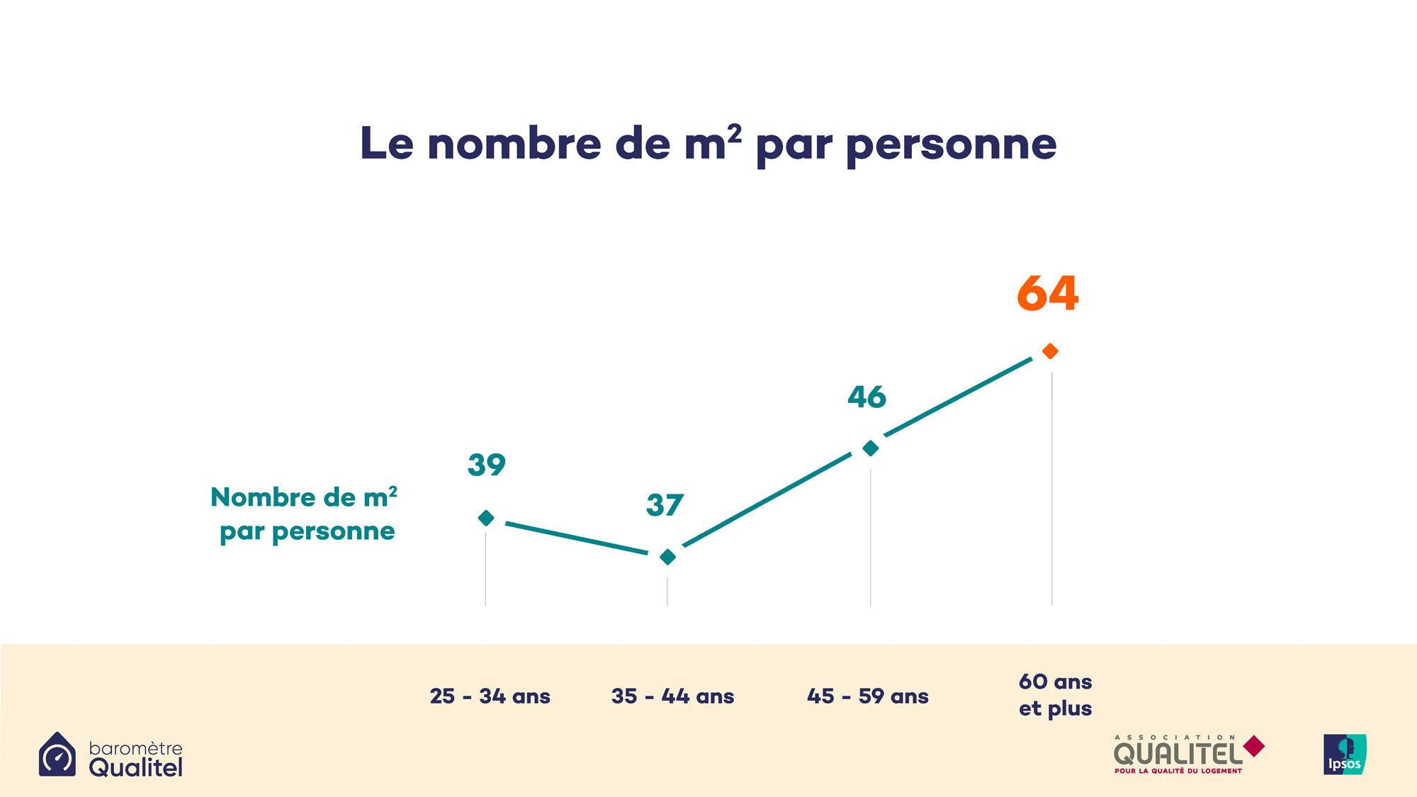 Surface par personne selon l'âge