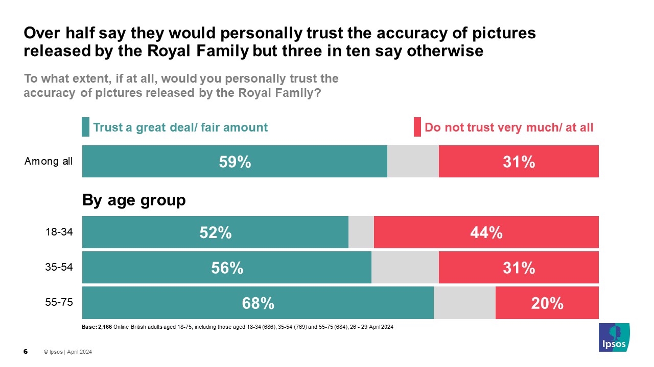 Ipsos Chart: To what extent, if at all, would you personally trust the accuracy of pictures released by the Royal Family? (% Trust a great deal/ fair amount) Among all 59% 18-34 52% 35-54 56% 55-75 68%