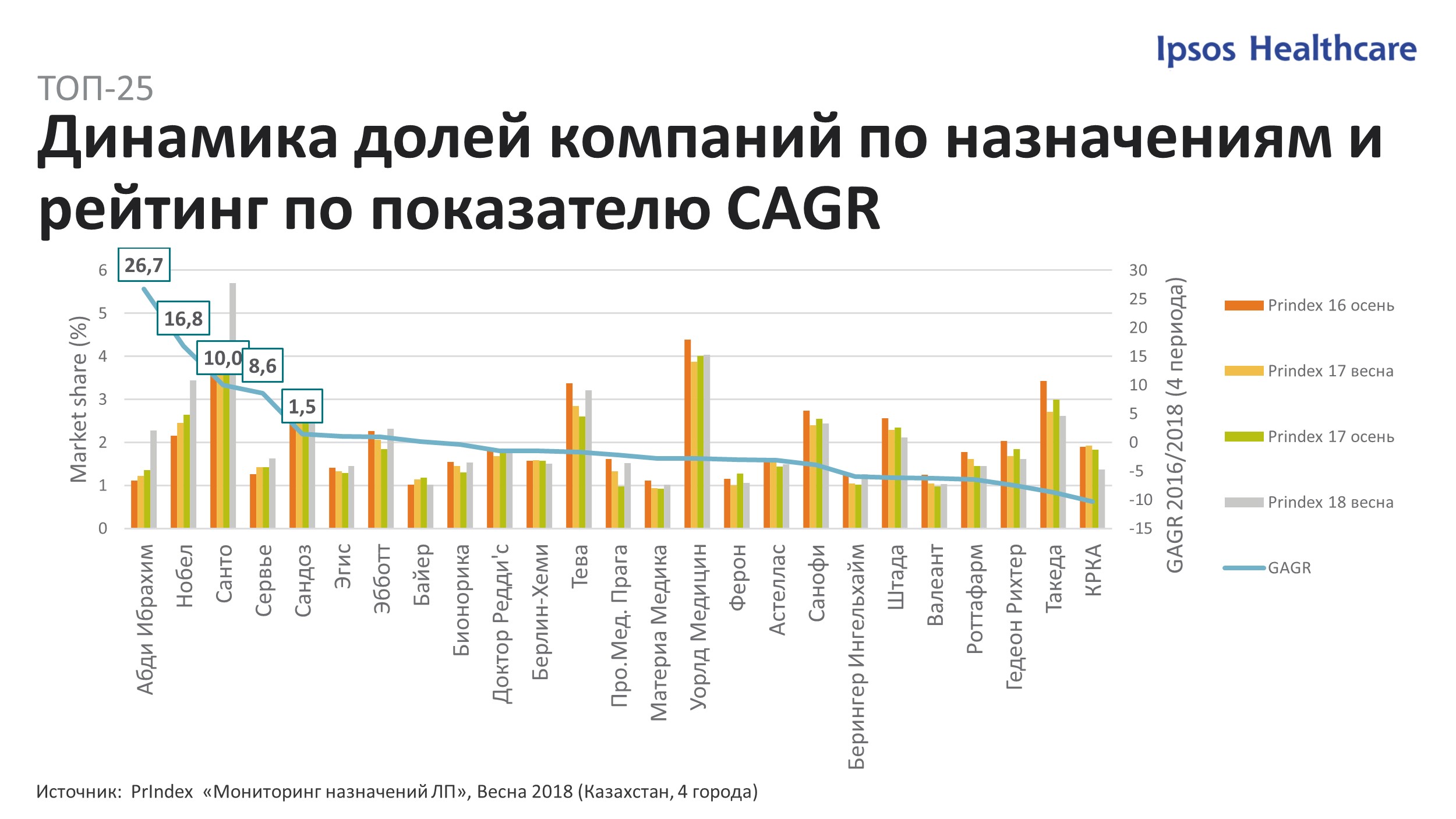 Доли АТС-категорий