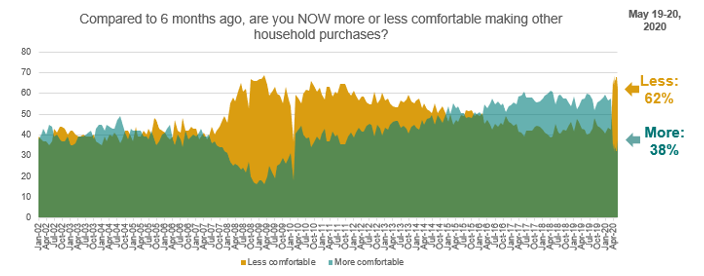 Other household purchase