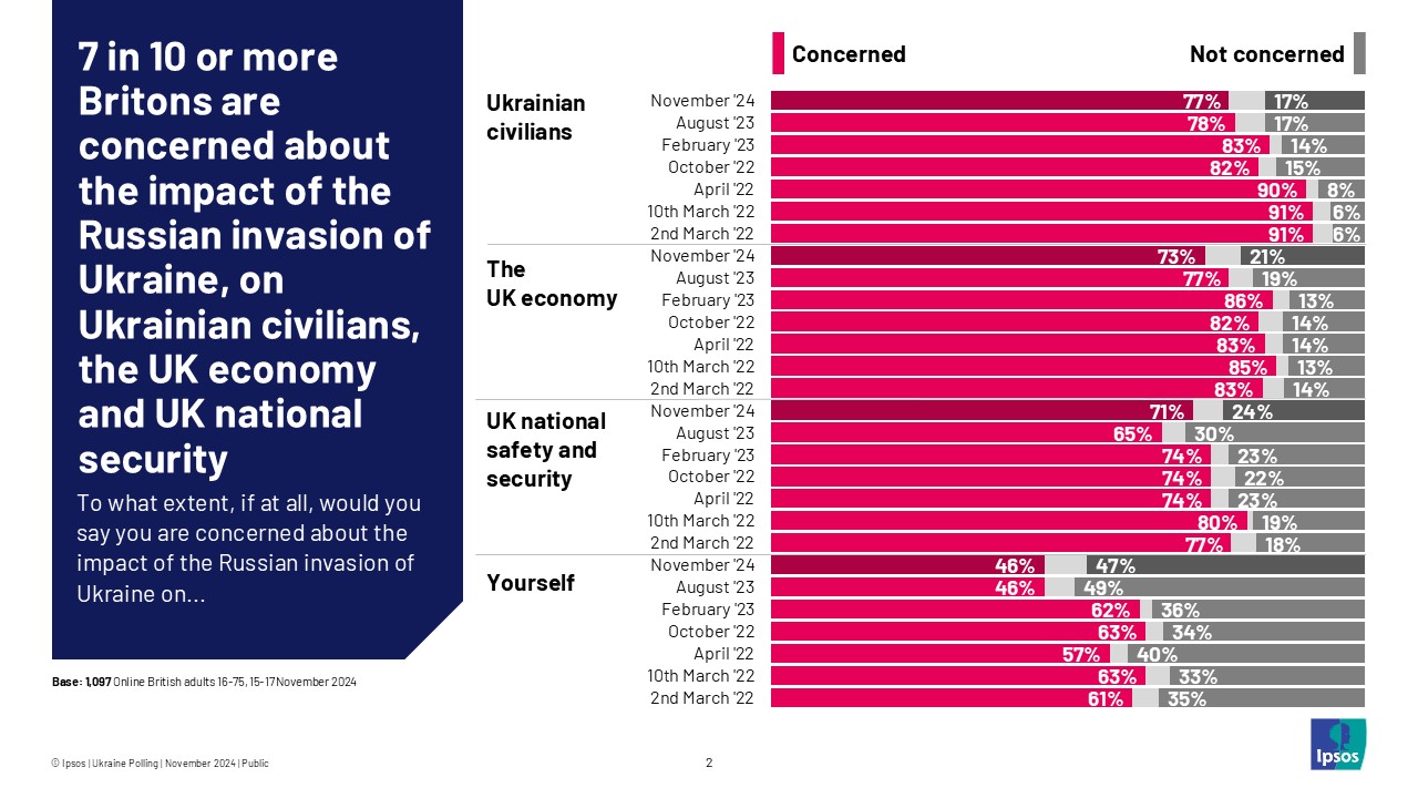 7 in 10 or more Britons are concerned about the impact of the Russian invasion of Ukraine on Ukrainian civilians, the UK economy, and UK national security