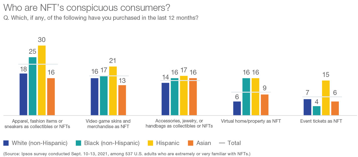 Who are NFT's conspicuous consumers?