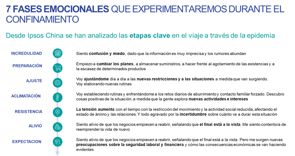 7 fases emocionales - Coronavirus