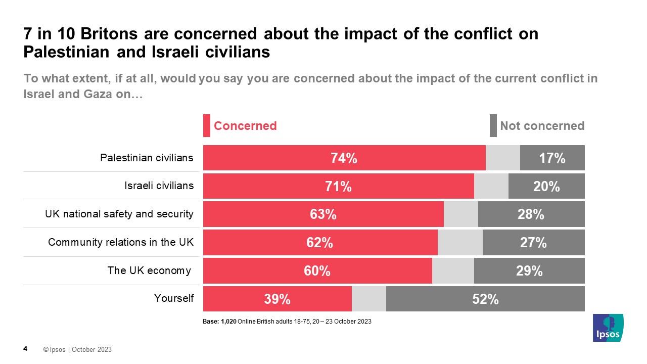 Ipsos Poll: 7 in 10 Britons are concerned about the impact of the conflict on Palestinian and Israeli civilians To what extent, if at all, would you say you are concerned about the impact of the current conflict in Israel and Gaza on… (% concerned) Palestinian civilians 74% Israeli civilians 71% UK national safety and security 63% Community relations in the UK 62% The UK economy  60% Yourself 39%