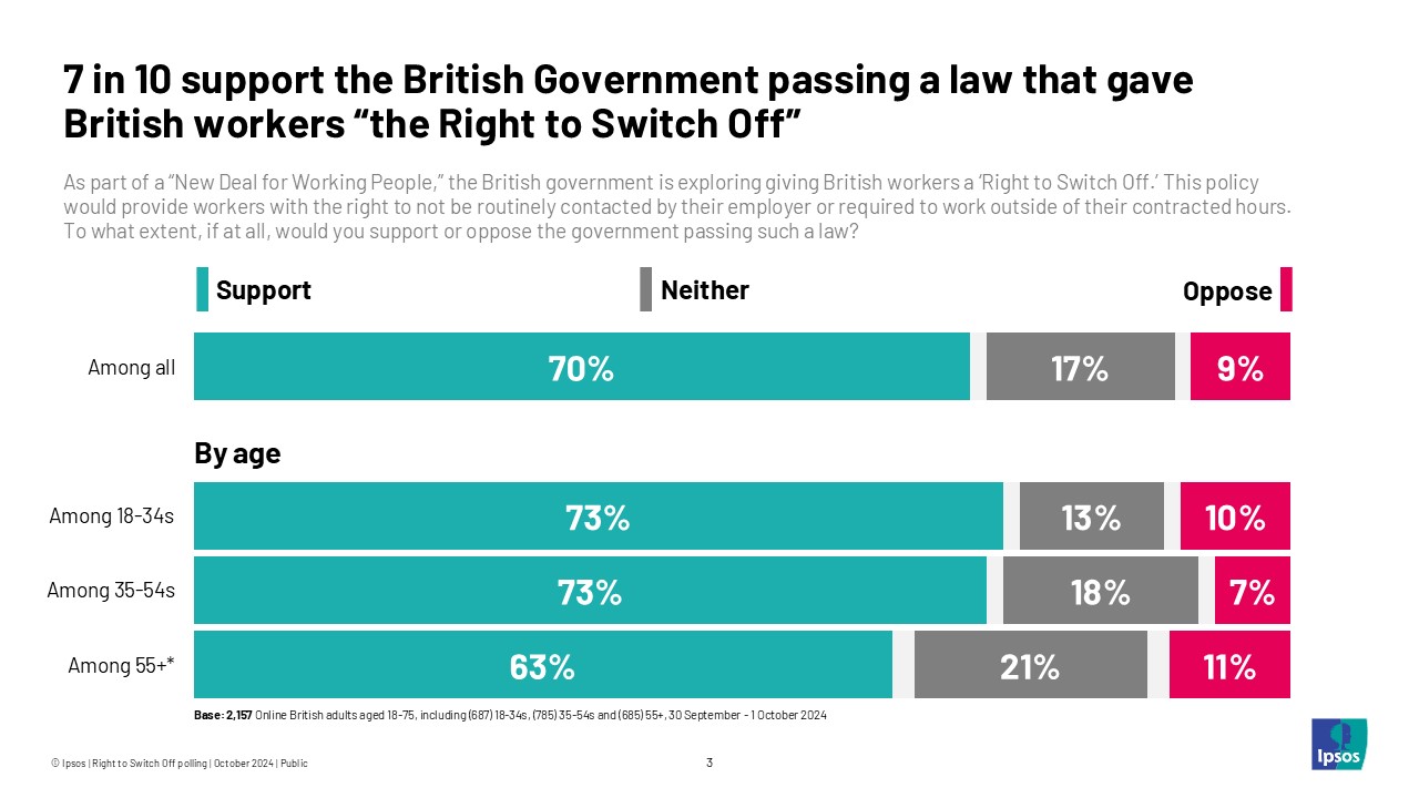 Ipsos chart: 7 in 10 support the British Government passing a law that gave British workers “the Right to Switch Off” with 9% opposed to the proposed law
