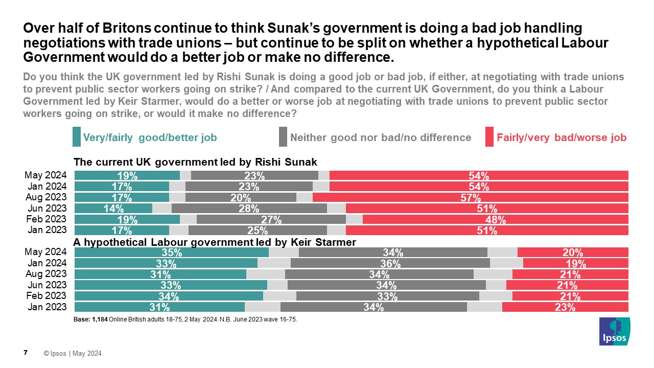 Ipsos chart: Over half of Britons (54%) continue to think Sunak’s government is doing a bad job handling negotiations with trade unions – but continue to be split (35%/34%) on whether a hypothetical Labour Government would do a better job or make no difference