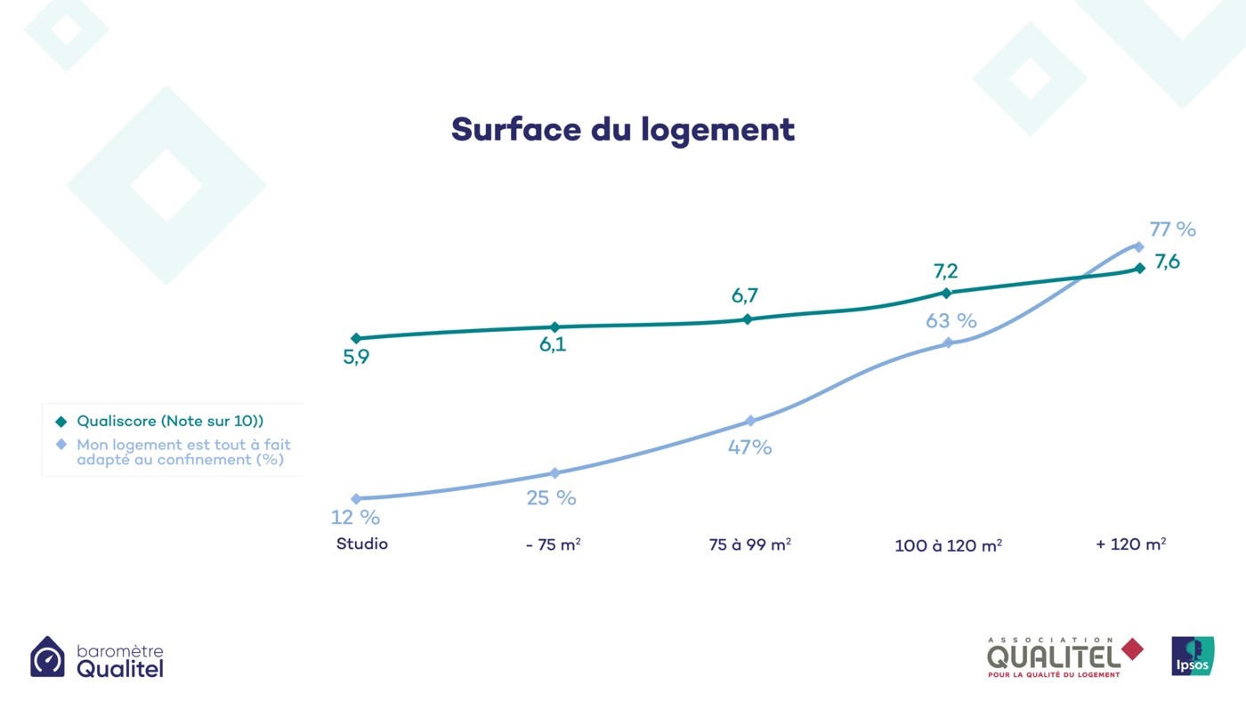 Surface du logement QUALITEL