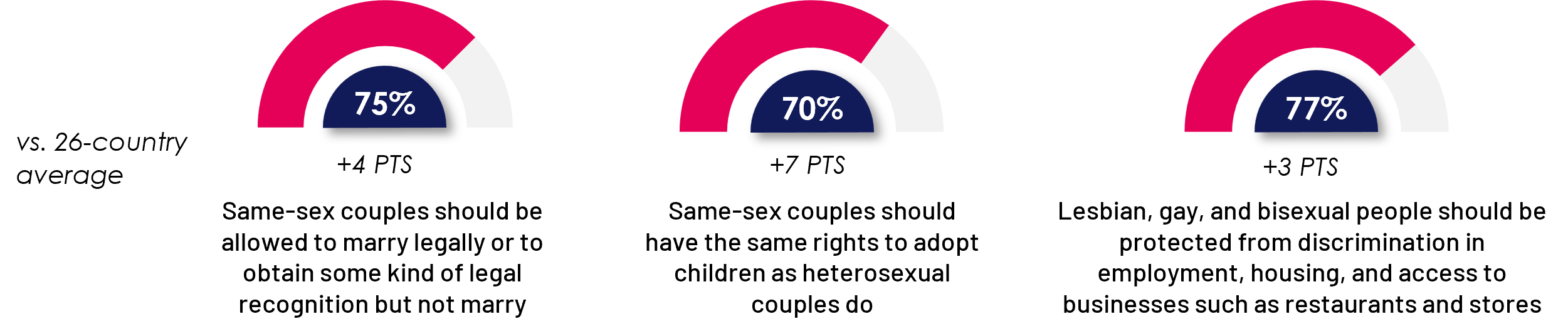 75% believe same-sex couples should have legal recognition or marriage rights, 70% support equal adoption rights for same-sex couples, and 77% agree that lesbian, gay, and bisexual people should be protected from discrimination in employment, housing, and businesses.