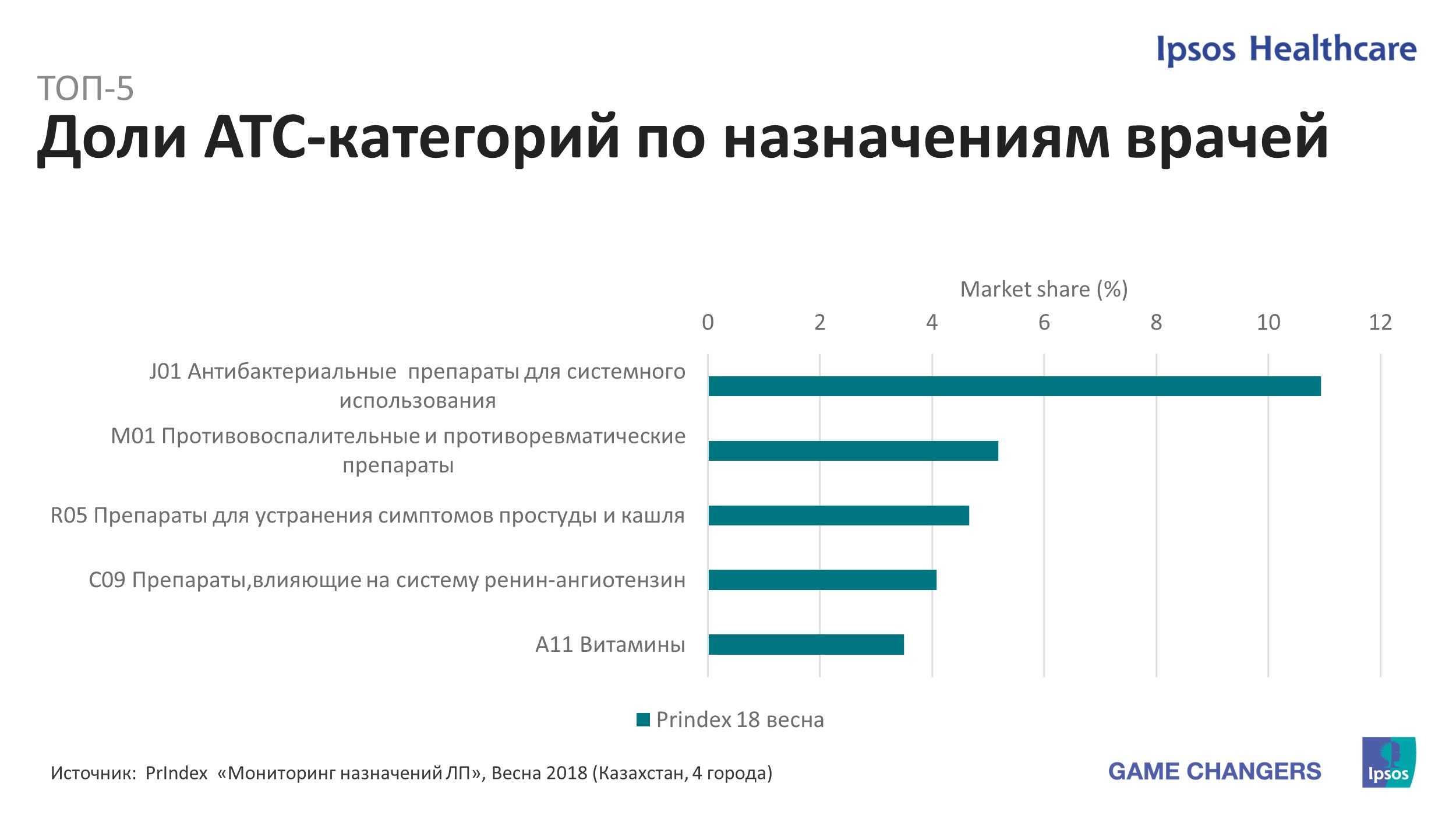 Доли категорий по назначениям врачей