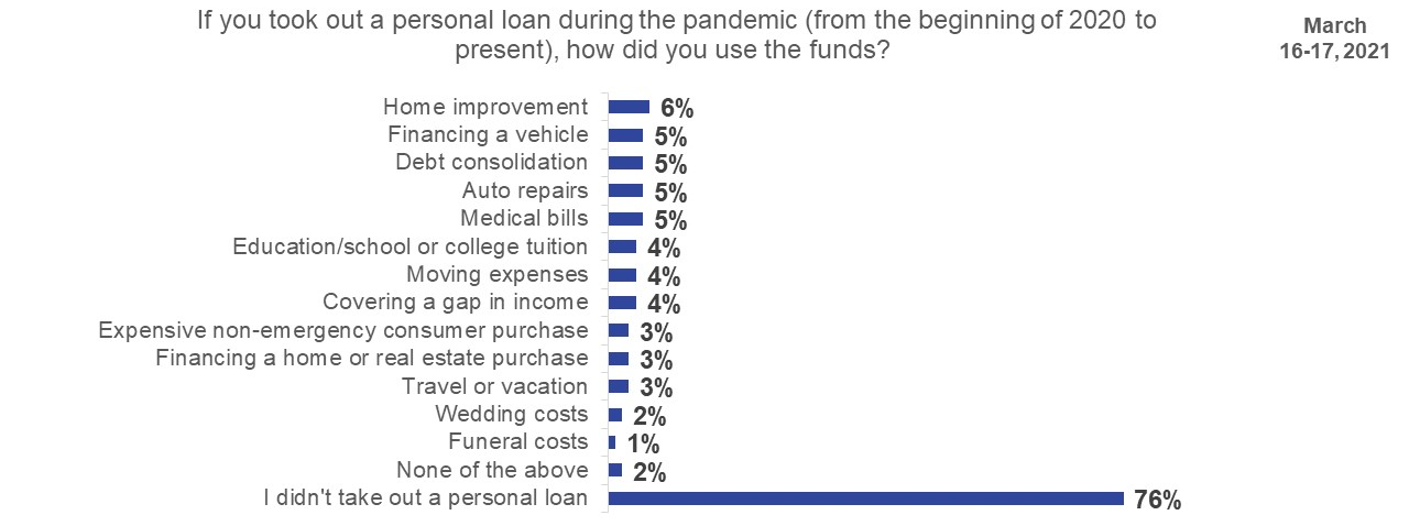 Personal Loan