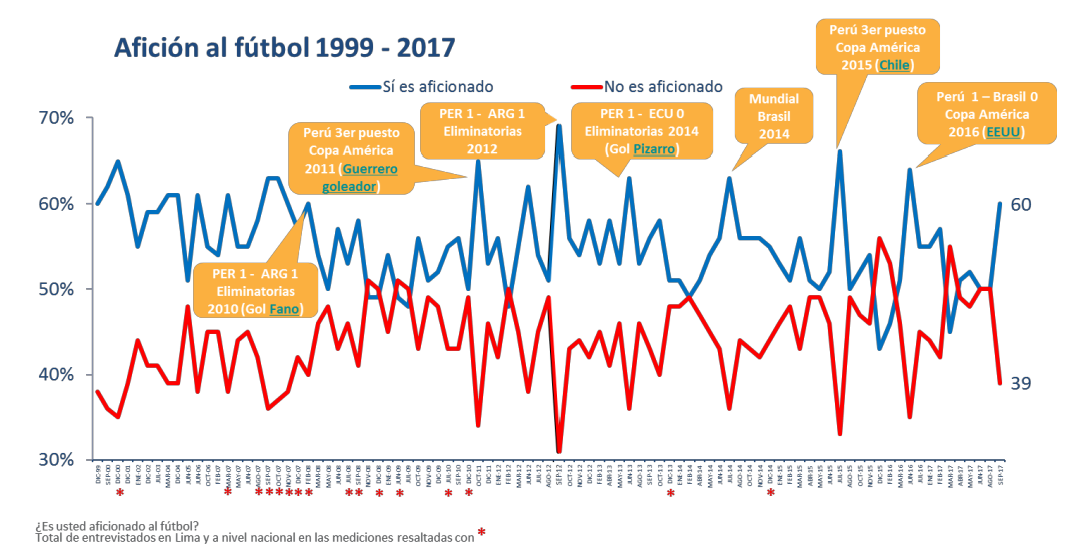 aficion al futbol 1999-2017