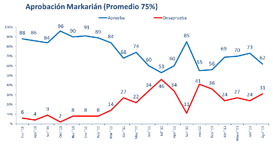 aprobacion markarian